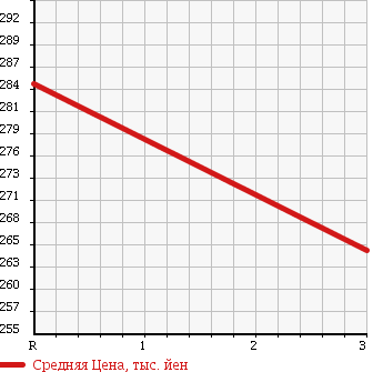Аукционная статистика: График изменения цены TOYOTA Тойота  GRAND HIACE Гранд Хайс  2001 3000 KCH10W G PRIME SELECTION в зависимости от аукционных оценок