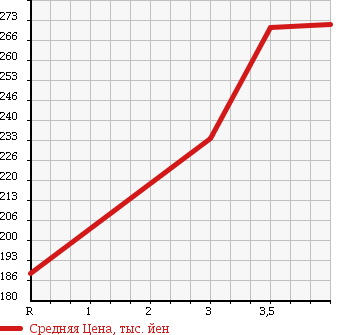 Аукционная статистика: График изменения цены TOYOTA Тойота  GRAND HIACE Гранд Хайс  2000 3000 KCH10W G X EDITION в зависимости от аукционных оценок