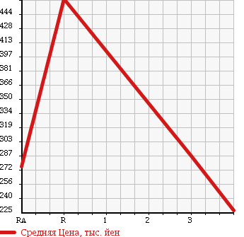 Аукционная статистика: График изменения цены TOYOTA Тойота  GRAND HIACE Гранд Хайс  1999 3000 KCH16W LIMITED EXCELLENT EDITION в зависимости от аукционных оценок