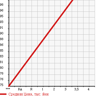 Аукционная статистика: График изменения цены TOYOTA Тойота  GRAND HIACE Гранд Хайс  1999 3370 VCH10W в зависимости от аукционных оценок