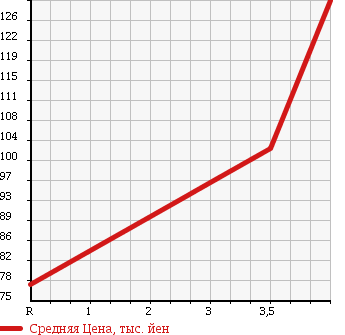 Аукционная статистика: График изменения цены TOYOTA Тойота  GRAND HIACE Гранд Хайс  2000 3400 VCH10W G в зависимости от аукционных оценок