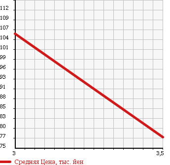 Аукционная статистика: График изменения цены TOYOTA Тойота  GRAND HIACE Гранд Хайс  1999 3400 VCH10W G AERO STORM EDITION в зависимости от аукционных оценок