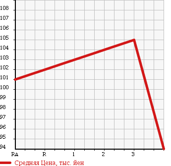 Аукционная статистика: График изменения цены TOYOTA Тойота  GRAND HIACE Гранд Хайс  2000 3400 VCH10W G L EDITION в зависимости от аукционных оценок