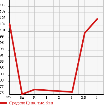 Аукционная статистика: График изменения цены TOYOTA Тойота  GRAND HIACE Гранд Хайс  2001 3400 VCH10W G L EDITION в зависимости от аукционных оценок