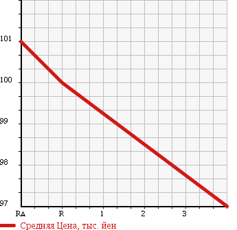 Аукционная статистика: График изменения цены TOYOTA Тойота  GRAND HIACE Гранд Хайс  2001 3400 VCH10W G PRIME SELECTION в зависимости от аукционных оценок