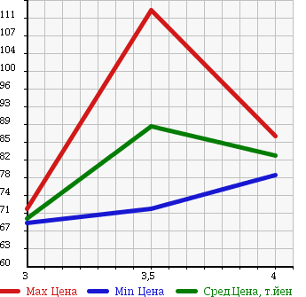 Аукционная статистика: График изменения цены TOYOTA Тойота  GRAND HIACE Гранд Хайс  2001 3400 VCH16W в зависимости от аукционных оценок
