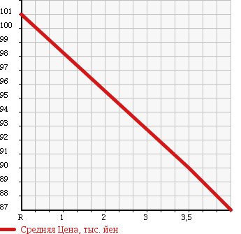 Аукционная статистика: График изменения цены TOYOTA Тойота  GRAND HIACE Гранд Хайс  2001 3400 VCH16W G X EDITION в зависимости от аукционных оценок