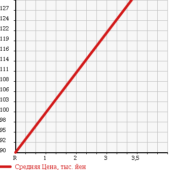 Аукционная статистика: График изменения цены TOYOTA Тойота  GRAND HIACE Гранд Хайс  2000 3400 VCH16W LIMITED в зависимости от аукционных оценок