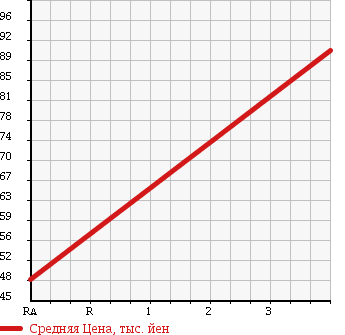 Аукционная статистика: График изменения цены TOYOTA Тойота  GRAND HIACE Гранд Хайс  2000 3400 VCH16W LIMITED 4WD в зависимости от аукционных оценок