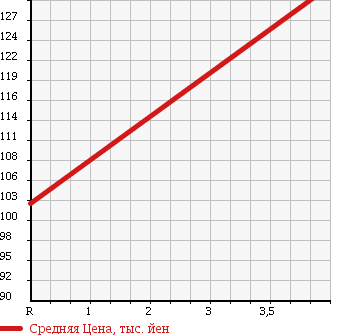 Аукционная статистика: График изменения цены TOYOTA Тойота  GRAND HIACE Гранд Хайс  2001 3400 VCH16W LIMITED EXCELLENT EDITION в зависимости от аукционных оценок