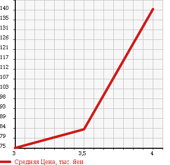 Аукционная статистика: График изменения цены TOYOTA Тойота  GRAND HIACE Гранд Хайс  2001 3400 VCH16W LIMITED EXCELLENT ETE4WD в зависимости от аукционных оценок