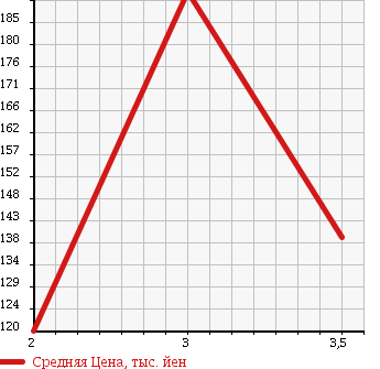 Аукционная статистика: График изменения цены TOYOTA Тойота  GRAND HIACE Гранд Хайс  1997 в зависимости от аукционных оценок
