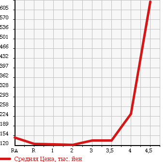 Аукционная статистика: График изменения цены TOYOTA Тойота  GRAND HIACE Гранд Хайс  2000 в зависимости от аукционных оценок