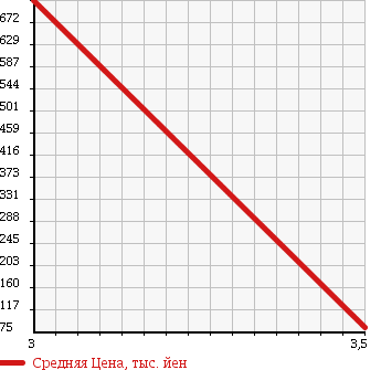 Аукционная статистика: График изменения цены TOYOTA Тойота  GRAND HIACE Гранд Хайс  2003 в зависимости от аукционных оценок