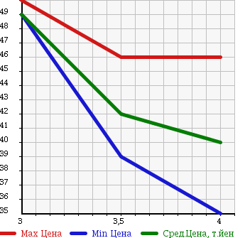 Аукционная статистика: График изменения цены TOYOTA Тойота  GAYA Гая  2001 2000 ACM10G G PACKAGE в зависимости от аукционных оценок