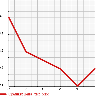 Аукционная статистика: График изменения цены TOYOTA Тойота  GAYA Гая  2003 2000 ACM10G LIMITED в зависимости от аукционных оценок