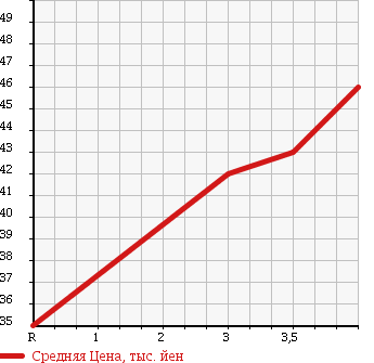 Аукционная статистика: График изменения цены TOYOTA Тойота  GAYA Гая  2001 2000 ACM10G LIMITED NAVIGATION SPECIAL в зависимости от аукционных оценок