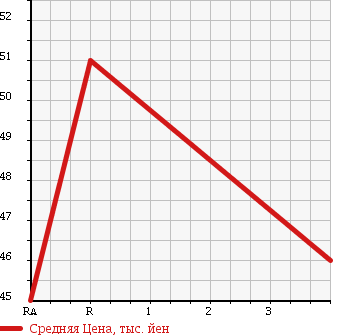 Аукционная статистика: График изменения цены TOYOTA Тойота  GAYA Гая  2004 2000 ACM10G LIMITED NAVIGATION SPECIAL в зависимости от аукционных оценок