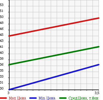 Аукционная статистика: График изменения цены TOYOTA Тойота  GAYA Гая  2002 2000 ACM10G LTD в зависимости от аукционных оценок