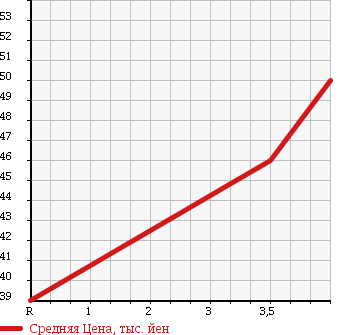 Аукционная статистика: График изменения цены TOYOTA Тойота  GAYA Гая  2003 2000 ACM10G LTD в зависимости от аукционных оценок