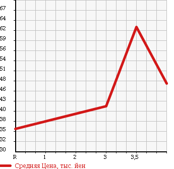 Аукционная статистика: График изменения цены TOYOTA Тойота  GAYA Гая  2004 2000 ACM10G LTD в зависимости от аукционных оценок