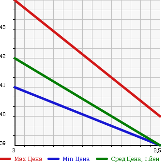 Аукционная статистика: График изменения цены TOYOTA Тойота  GAYA Гая  2001 2000 ACM10G LTD NAVIGATION SPECIAL в зависимости от аукционных оценок