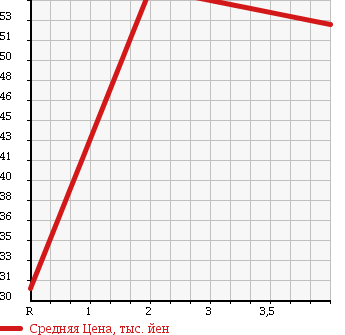Аукционная статистика: График изменения цены TOYOTA Тойота  GAYA Гая  2002 2000 ACM10G LTD NAVIGATION SPECIAL 7 PERSON в зависимости от аукционных оценок