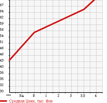Аукционная статистика: График изменения цены TOYOTA Тойота  GAYA Гая  2001 2000 SXM10G в зависимости от аукционных оценок