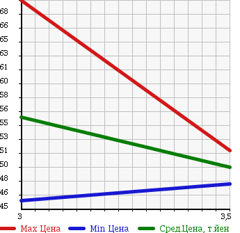Аукционная статистика: График изменения цены TOYOTA Тойота  GAYA Гая  1999 2000 SXM10G 7 PERSON в зависимости от аукционных оценок