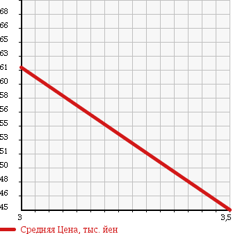 Аукционная статистика: График изменения цены TOYOTA Тойота  GAYA Гая  2001 2000 SXM10G 7 PERSON в зависимости от аукционных оценок