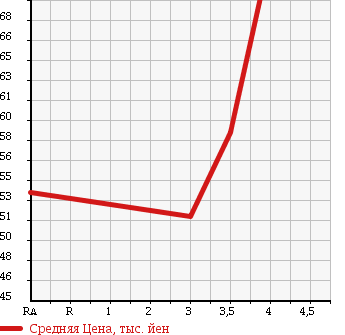 Аукционная статистика: График изменения цены TOYOTA Тойота  GAYA Гая  2000 2000 SXM10G AERO PACKAGE в зависимости от аукционных оценок