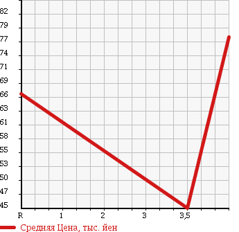 Аукционная статистика: График изменения цены TOYOTA Тойота  GAYA Гая  2001 2000 SXM10G AERO PACKAGE в зависимости от аукционных оценок
