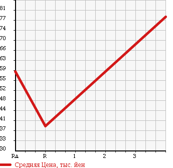 Аукционная статистика: График изменения цены TOYOTA Тойота  GAYA Гая  1998 2000 SXM10G G PACKAGE в зависимости от аукционных оценок