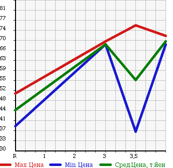 Аукционная статистика: График изменения цены TOYOTA Тойота  GAYA Гая  1999 2000 SXM10G L PACKAGE в зависимости от аукционных оценок