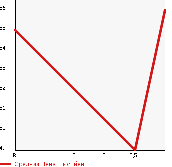 Аукционная статистика: График изменения цены TOYOTA Тойота  GAYA Гая  1999 2000 SXM10G LTD в зависимости от аукционных оценок