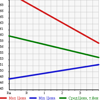 Аукционная статистика: График изменения цены TOYOTA Тойота  GAYA Гая  1999 2000 SXM10G MEMORIAL EDITION в зависимости от аукционных оценок