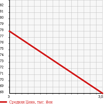 Аукционная статистика: График изменения цены TOYOTA Тойота  GAYA Гая  2000 2000 SXM10G STANDARD в зависимости от аукционных оценок