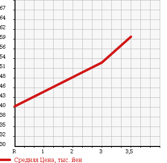 Аукционная статистика: График изменения цены TOYOTA Тойота  GAYA Гая  2001 2000 SXM15G в зависимости от аукционных оценок