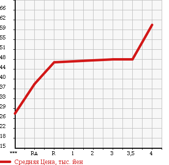 Аукционная статистика: График изменения цены TOYOTA Тойота  GAYA Гая  2001 2000 SXM15G 4WD в зависимости от аукционных оценок