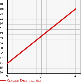 Аукционная статистика: График изменения цены TOYOTA Тойота  GAYA Гая  2001 2000 SXM15G 4WD AERO PACKAGE в зависимости от аукционных оценок