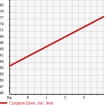 Аукционная статистика: График изменения цены TOYOTA Тойота  GAYA Гая  1999 2000 SXM15G 4WD L PACKAGE в зависимости от аукционных оценок