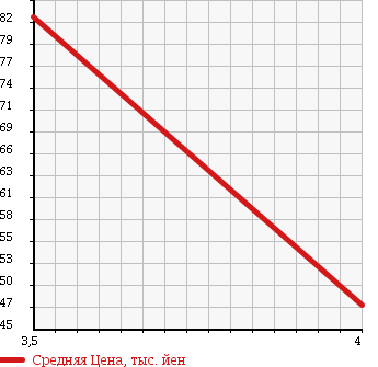 Аукционная статистика: График изменения цены TOYOTA Тойота  GAYA Гая  1999 2000 SXM15G G PACKAGE в зависимости от аукционных оценок