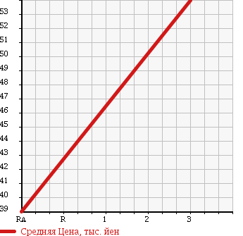 Аукционная статистика: График изменения цены TOYOTA Тойота  GAYA Гая  1999 2000 SXM15G G PACKAGE 4WD в зависимости от аукционных оценок