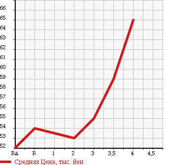 Аукционная статистика: График изменения цены TOYOTA Тойота  GAYA Гая  1999 в зависимости от аукционных оценок