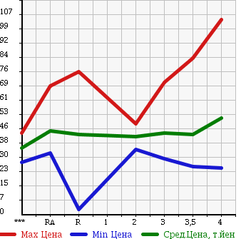 Аукционная статистика: График изменения цены TOYOTA Тойота  GAYA Гая  2001 в зависимости от аукционных оценок