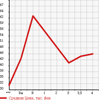 Аукционная статистика: График изменения цены TOYOTA Тойота  GAYA Гая  2004 в зависимости от аукционных оценок