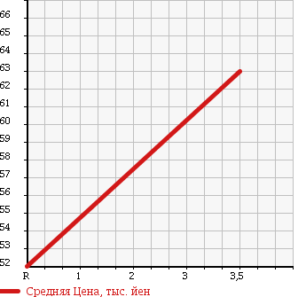 Аукционная статистика: График изменения цены TOYOTA Тойота  FUN CARGO Фанкарго  2002 1290 NCP20 в зависимости от аукционных оценок