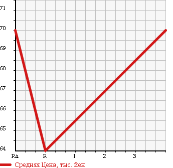 Аукционная статистика: График изменения цены TOYOTA Тойота  FUN CARGO Фанкарго  2003 1290 NCP20 в зависимости от аукционных оценок