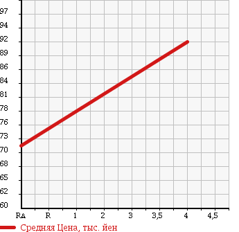 Аукционная статистика: График изменения цены TOYOTA Тойота  FUN CARGO Фанкарго  2004 1290 NCP20 X в зависимости от аукционных оценок