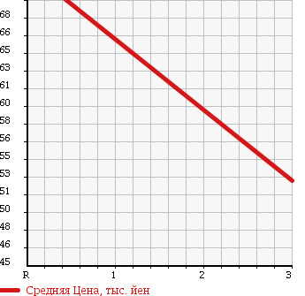 Аукционная статистика: График изменения цены TOYOTA Тойота  FUN CARGO Фанкарго  2005 1290 NCP20 X в зависимости от аукционных оценок